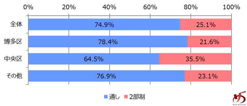 %e3%83%87%e3%83%bc%e3%82%bf%e3%81%a7%e8%a6%8b%e3%82%8b%e3%80%81%e7%a6%8f%e5%b2%a1%e3%81%ae%e3%83%a9%e3%83%bc%e3%83%a1%e3%83%b3%e5%b8%82%e5%a0%b4%e3%82%b0%e3%83%a9%e3%83%95%e2%91%a2